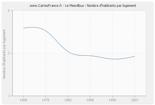 Le Mesnilbus : Nombre d'habitants par logement